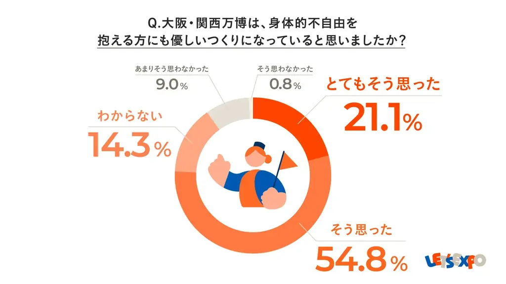 LET’S EXPO会場内サポートを利用した万博来場者のうち、92.3%が 「万博は楽しかった」 と回答！「会場内サポートに関するアンケート」 画像 10