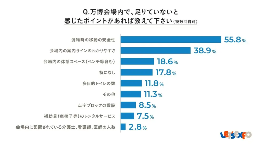 LET’S EXPO会場内サポートを利用した万博来場者のうち、92.3%が 「万博は楽しかった」 と回答！「会場内サポートに関するアンケート」 画像 11