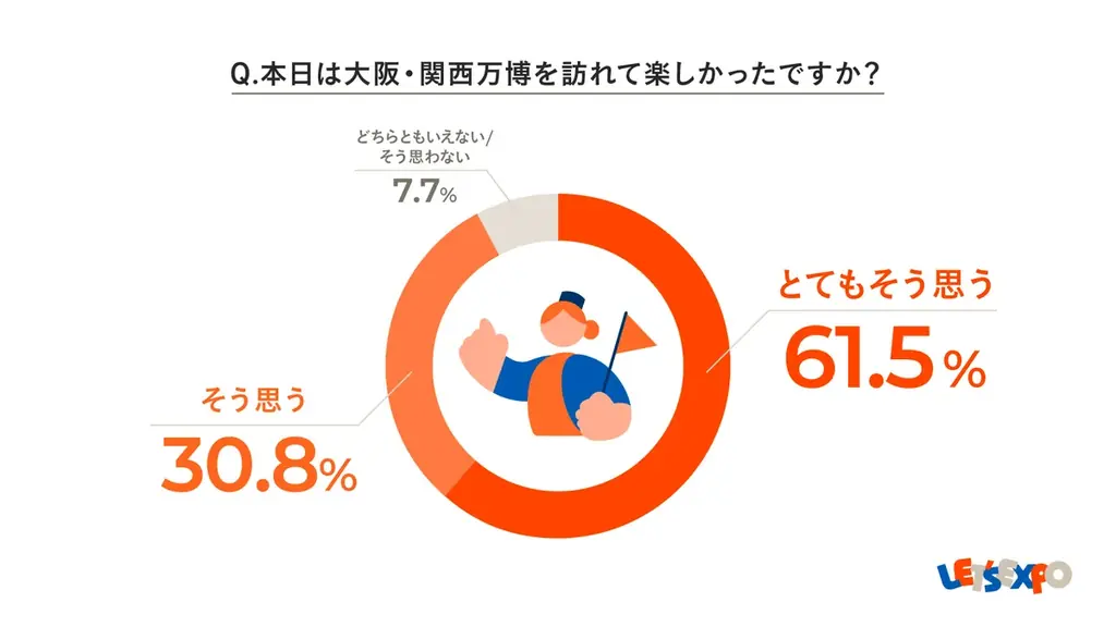 LET’S EXPO会場内サポートを利用した万博来場者のうち、92.3%が 「万博は楽しかった」 と回答！「会場内サポートに関するアンケート」 画像 2