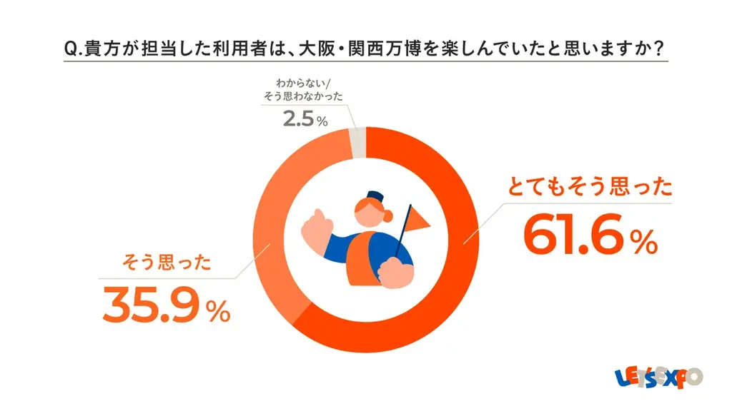 LET’S EXPO会場内サポートを利用した万博来場者のうち、92.3%が 「万博は楽しかった」 と回答！「会場内サポートに関するアンケート」 画像 3