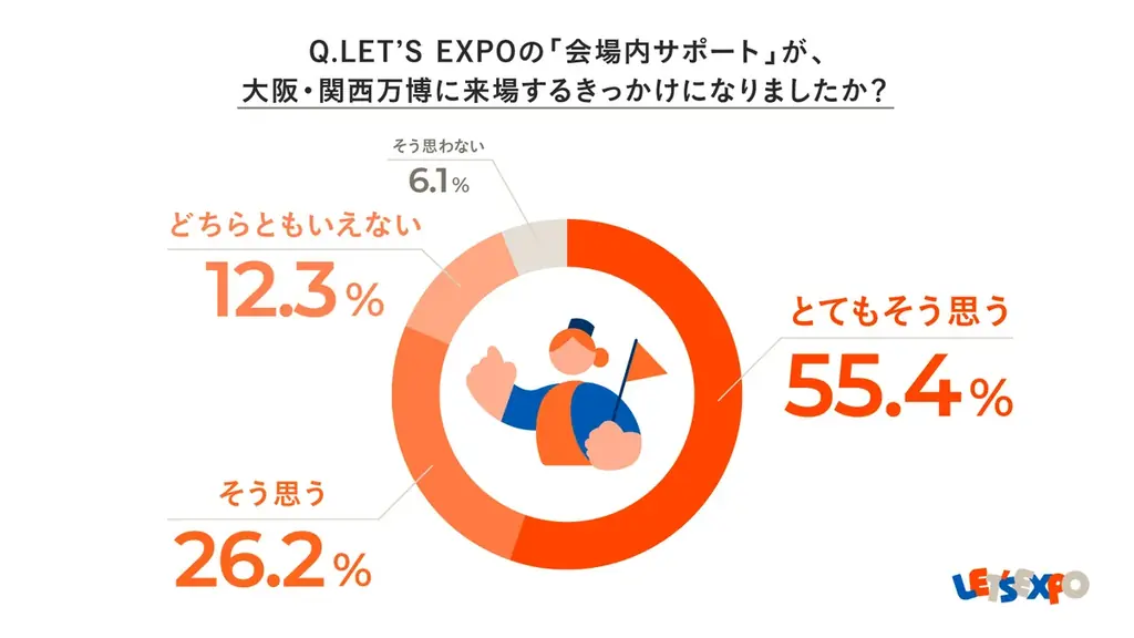 LET’S EXPO会場内サポートを利用した万博来場者のうち、92.3%が 「万博は楽しかった」 と回答！「会場内サポートに関するアンケート」 画像 4