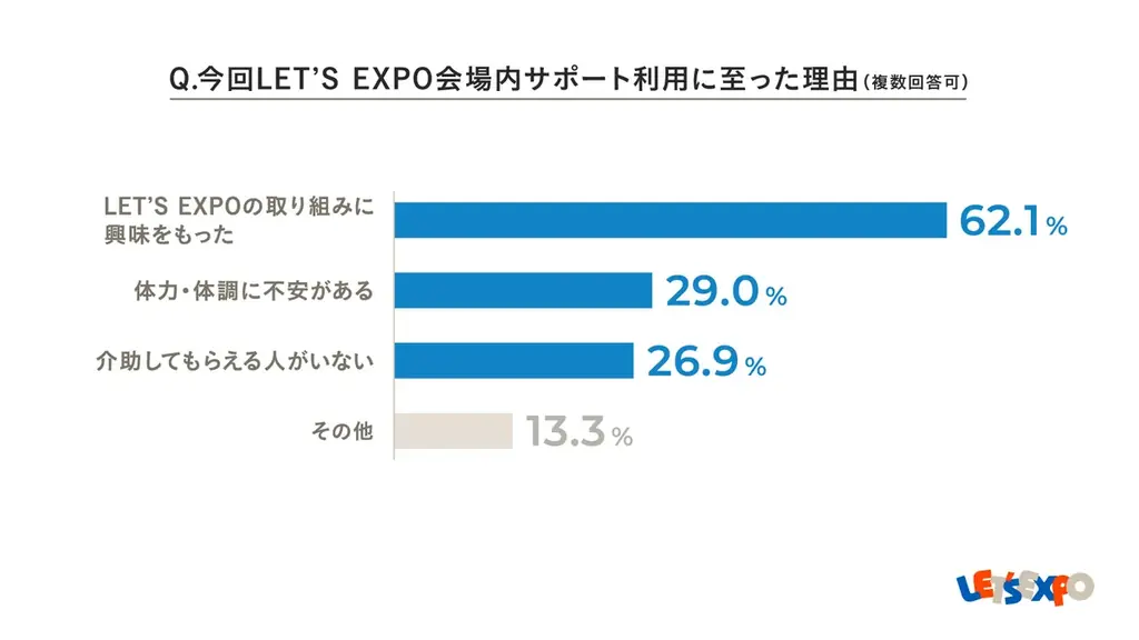 LET’S EXPO会場内サポートを利用した万博来場者のうち、92.3%が 「万博は楽しかった」 と回答！「会場内サポートに関するアンケート」 画像 5