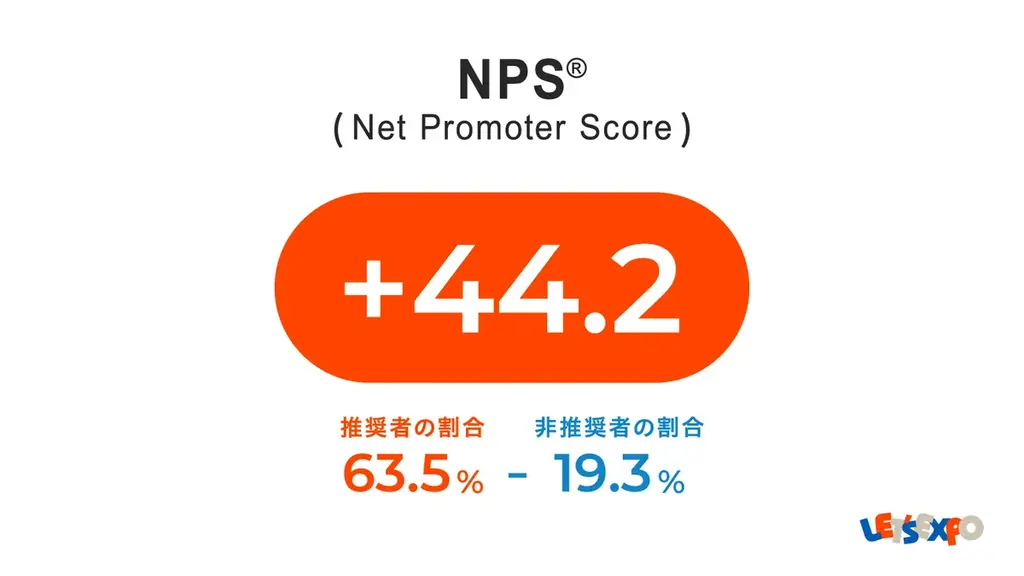 LET’S EXPO会場内サポートを利用した万博来場者のうち、92.3%が 「万博は楽しかった」 と回答！「会場内サポートに関するアンケート」 画像 7