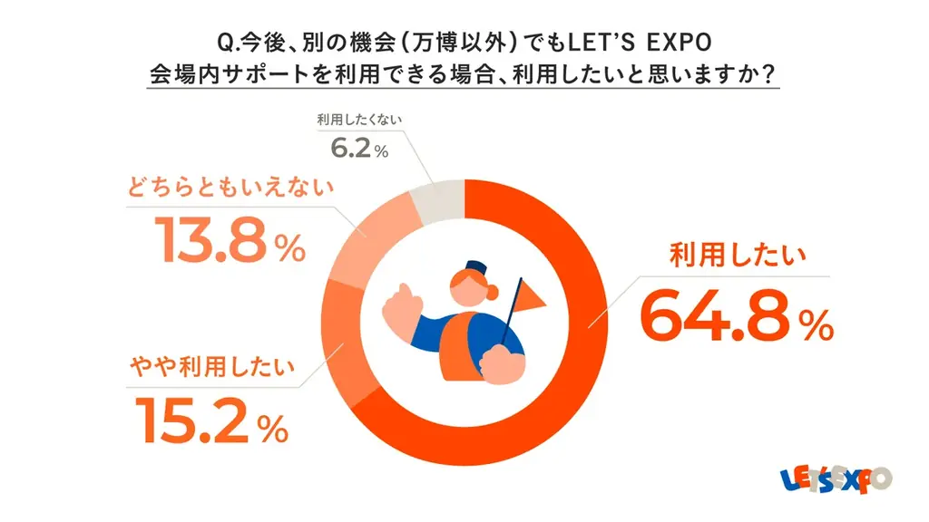 LET’S EXPO会場内サポートを利用した万博来場者のうち、92.3%が 「万博は楽しかった」 と回答！「会場内サポートに関するアンケート」 画像 8