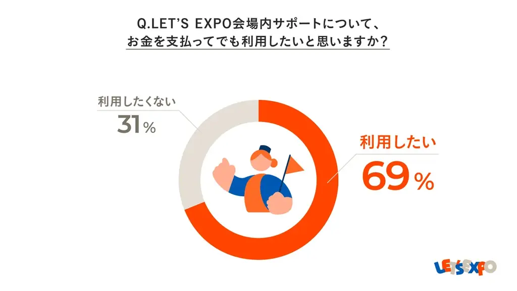 LET’S EXPO会場内サポートを利用した万博来場者のうち、92.3%が 「万博は楽しかった」 と回答！「会場内サポートに関するアンケート」 画像 9