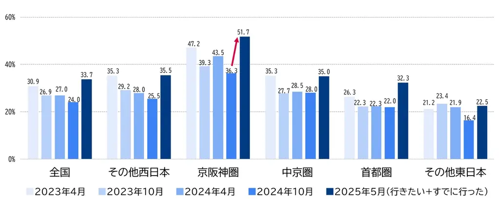 2025年6月30日発表｜大阪・関西万博の来場意向と満足度が上昇