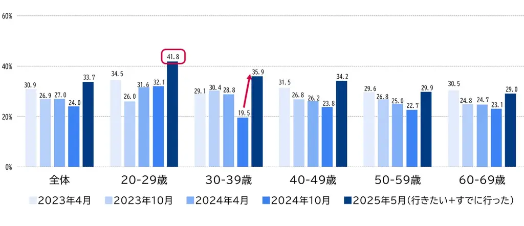 2025年大阪・関西万博　開幕後、来場意向は急上昇、満足度7割超 画像 2