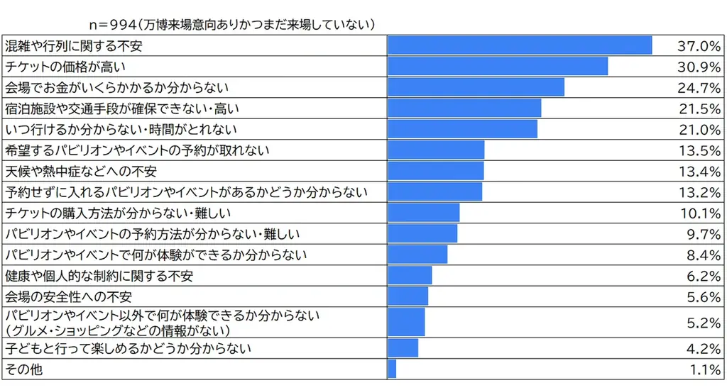 2025年大阪・関西万博　開幕後、来場意向は急上昇、満足度7割超 画像 3