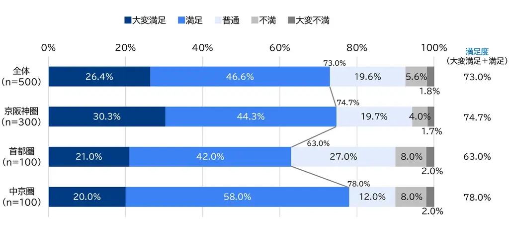 2025年大阪・関西万博 開幕後、来場意向は急上昇、満足度7割超 画像 4