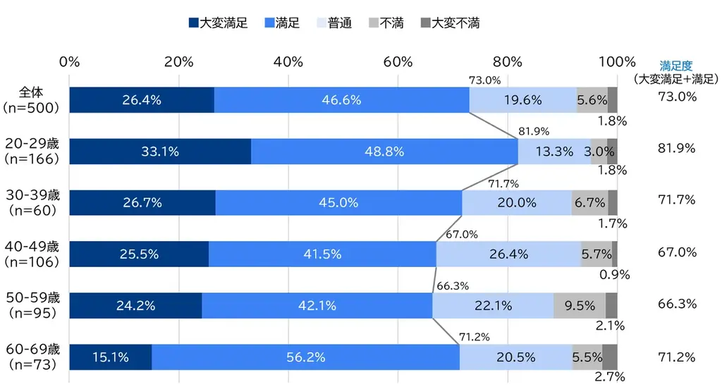 2025年大阪・関西万博 開幕後、来場意向は急上昇、満足度7割超 画像 5