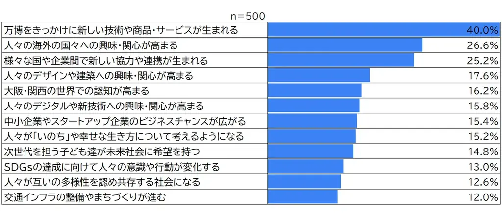 2025年大阪・関西万博 開幕後、来場意向は急上昇、満足度7割超 画像 6