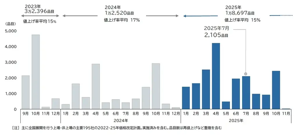 7月の飲食料品値上げ、2105品目　前年比5倍に大幅増加　夏～秋にかけて「値上げラッシュ」続く　年間では2年ぶりの2万品目超え確実 画像 1