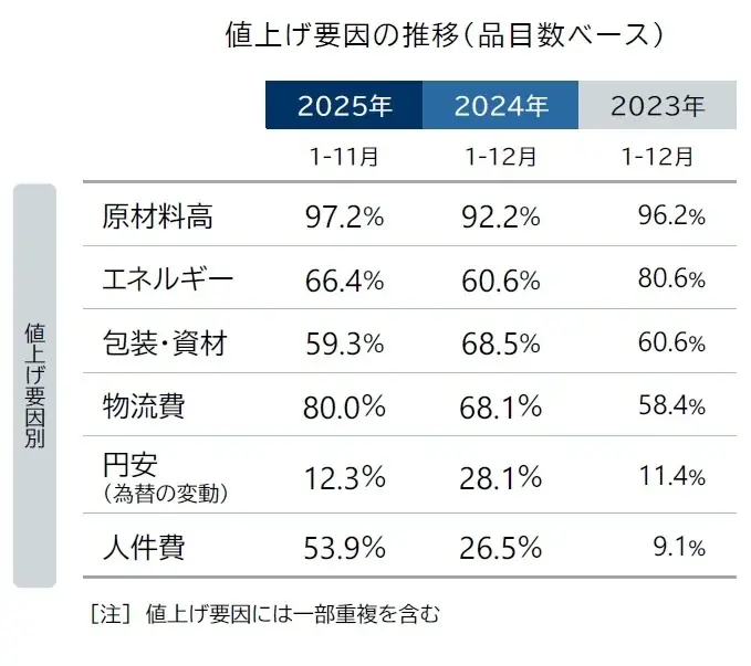 7月の飲食料品値上げ、2105品目　前年比5倍に大幅増加　夏～秋にかけて「値上げラッシュ」続く　年間では2年ぶりの2万品目超え確実 画像 2