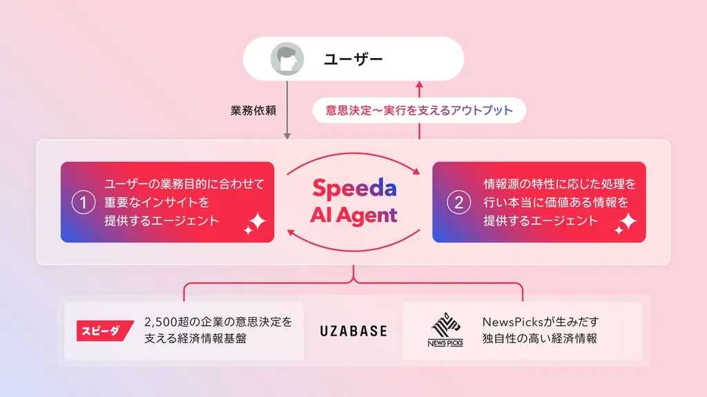経済情報に特化したAIエージェント「Speeda AI Agent」を発表 画像 4