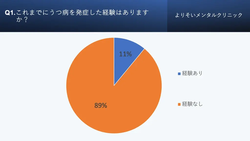 うつ病経験者の約4割は食生活に乱れあり⁈食生活とこころの健康に関する実態調査【2025年版】 画像 2