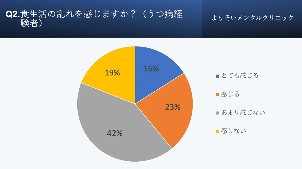 うつ病経験者の約4割は食生活に乱れあり⁈食生活とこころの健康に関する実態調査【2025年版】 画像 3