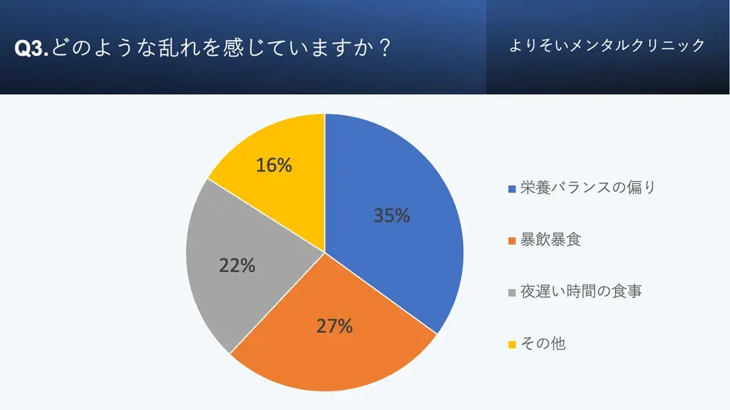 うつ病経験者の約4割は食生活に乱れあり⁈食生活とこころの健康に関する実態調査【2025年版】 画像 4
