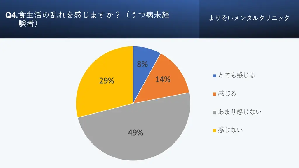 うつ病経験者の約4割は食生活に乱れあり⁈食生活とこころの健康に関する実態調査【2025年版】 画像 5