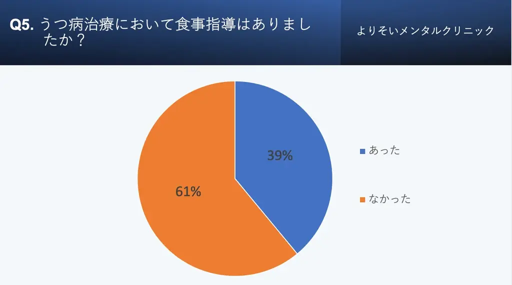 うつ病経験者の約4割は食生活に乱れあり⁈食生活とこころの健康に関する実態調査【2025年版】 画像 6