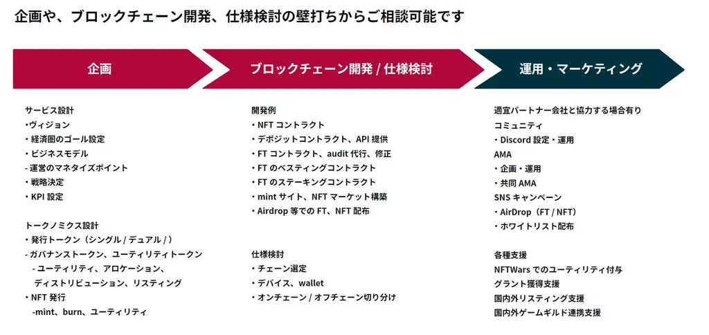 カジュアルゲームの開発支援を行う「株式会社MOCHIRON」と組み込み型Web3.0体験を実現するBACKSEAT株式会社が業務提携 画像 5