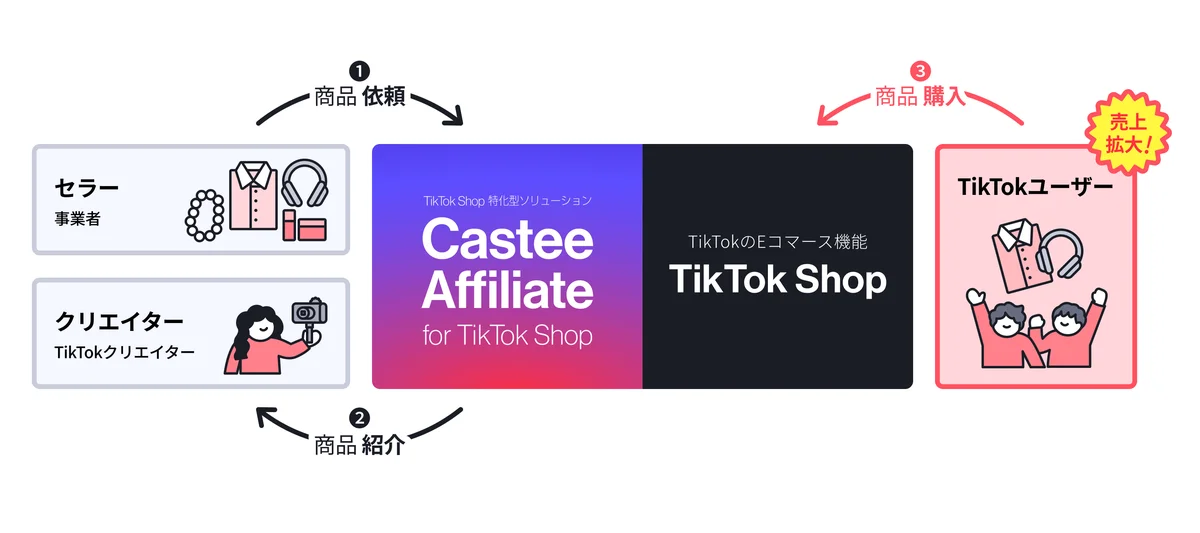 Castee、TikTok Shop特化型ソリューション「Castee Affiliate for TikTok Shop」提供開始 出店ブランドおよび代理店向け先行登録の受付を開始 画像 2