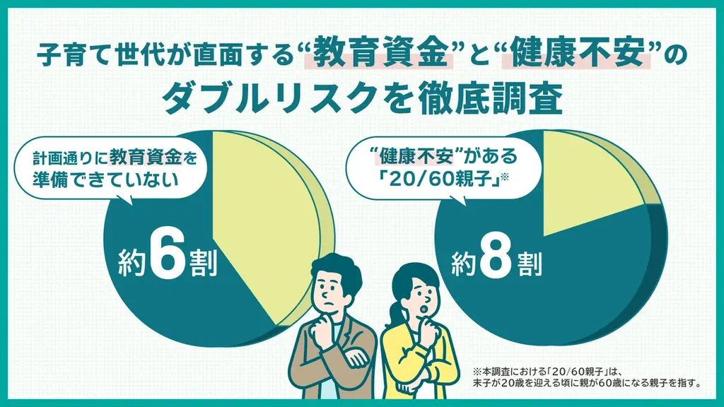 6月3日発表：子育て世代の約6割が教育資金不足に直面