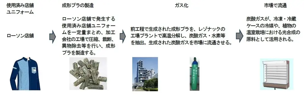 2025年6月30日開始 ローソンのユニフォーム新リサイクル法とは