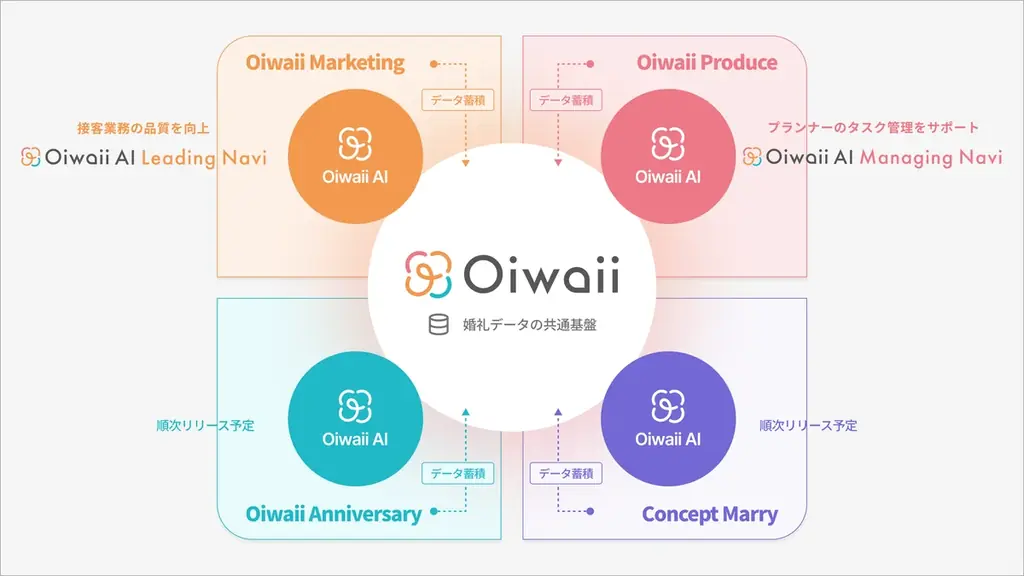 TAIAN、ブライダル業界へ向け「Oiwaii AI」の提供開始を発表 画像 2