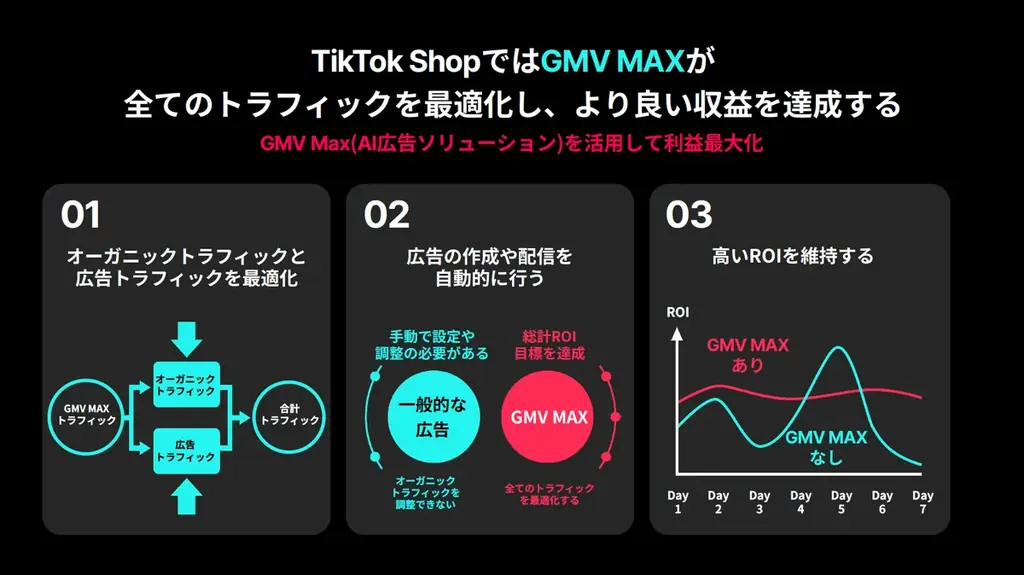 TikTok Shopを日本で提供開始！TikTok ShopにおけるGMVの拡大を実現する、広告ソリューション「GMV Max」を2025年7月より展開 画像 2