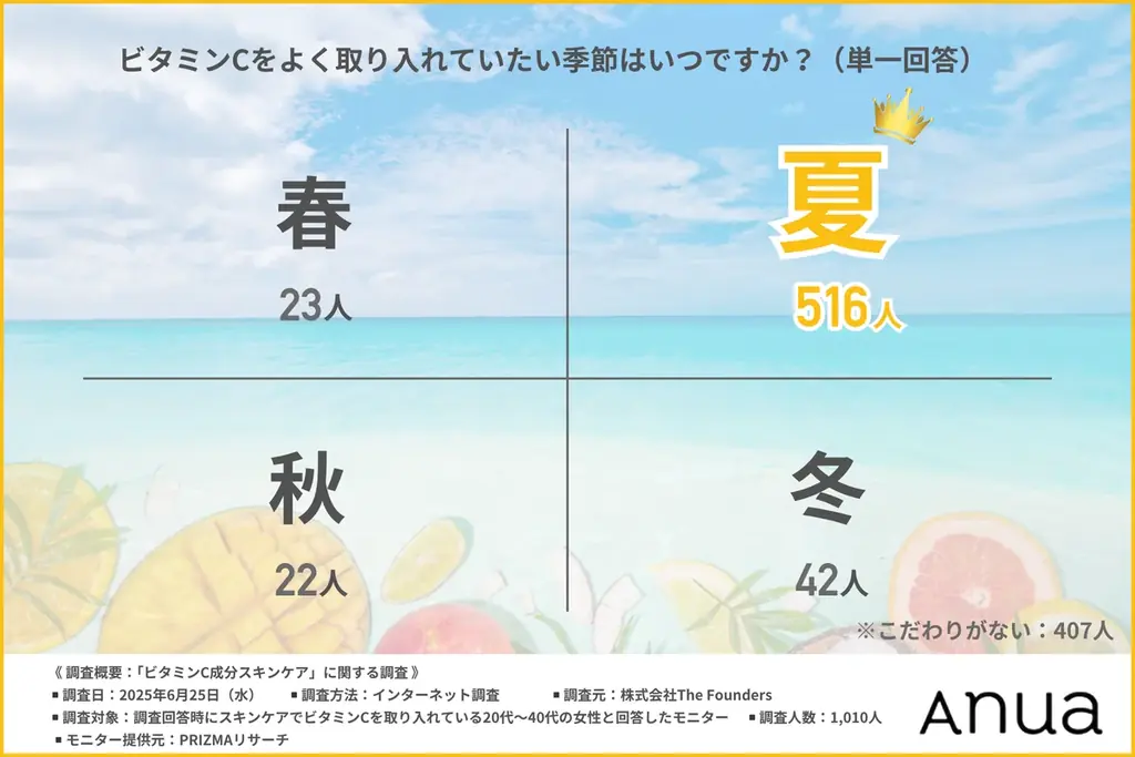 AnuaビタミンC美容液発売