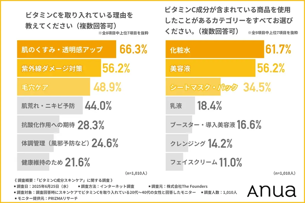 【20～40代女性の2人に1人は「高濃度信仰」】夏の大本命成分「ビタミンC」── 高配合を重視する中の4割は配合率を知らないという矛盾 画像 2