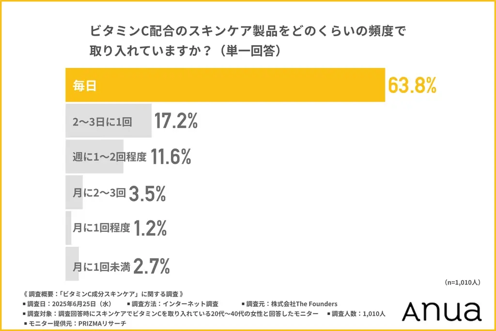 【20～40代女性の2人に1人は「高濃度信仰」】夏の大本命成分「ビタミンC」── 高配合を重視する中の4割は配合率を知らないという矛盾 画像 3