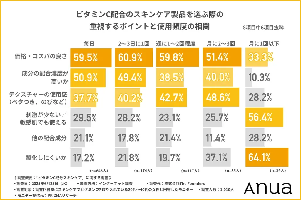 【20～40代女性の2人に1人は「高濃度信仰」】夏の大本命成分「ビタミンC」── 高配合を重視する中の4割は配合率を知らないという矛盾 画像 4