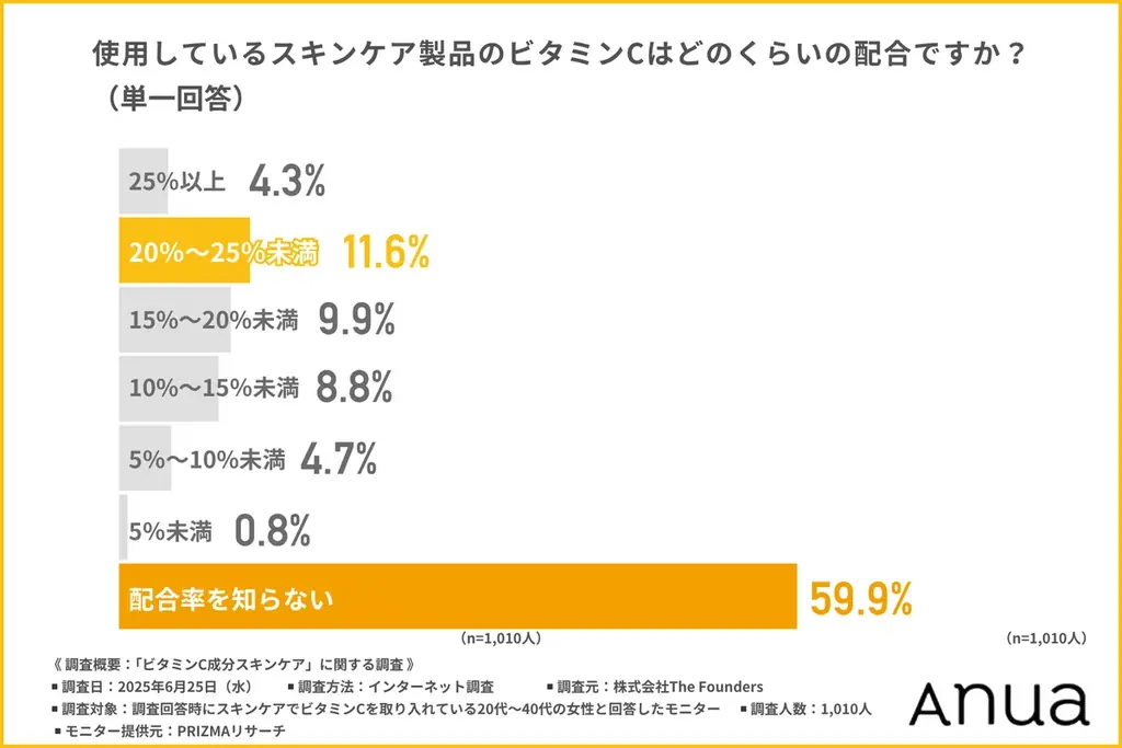 【20～40代女性の2人に1人は「高濃度信仰」】夏の大本命成分「ビタミンC」── 高配合を重視する中の4割は配合率を知らないという矛盾 画像 5