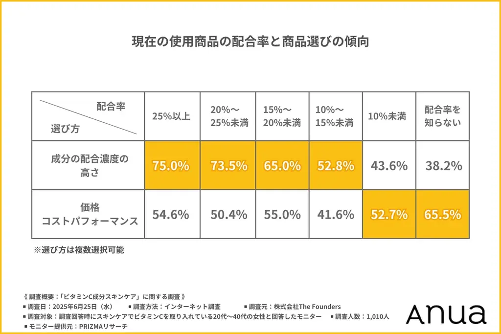【20～40代女性の2人に1人は「高濃度信仰」】夏の大本命成分「ビタミンC」── 高配合を重視する中の4割は配合率を知らないという矛盾 画像 6