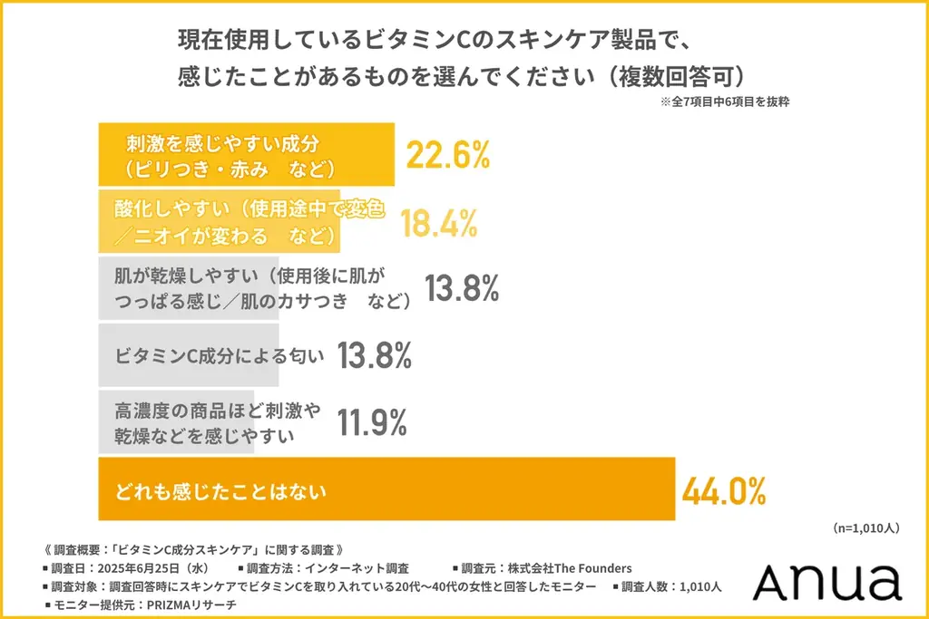 【20～40代女性の2人に1人は「高濃度信仰」】夏の大本命成分「ビタミンC」── 高配合を重視する中の4割は配合率を知らないという矛盾 画像 7
