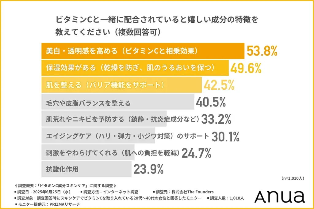 【20～40代女性の2人に1人は「高濃度信仰」】夏の大本命成分「ビタミンC」── 高配合を重視する中の4割は配合率を知らないという矛盾 画像 8