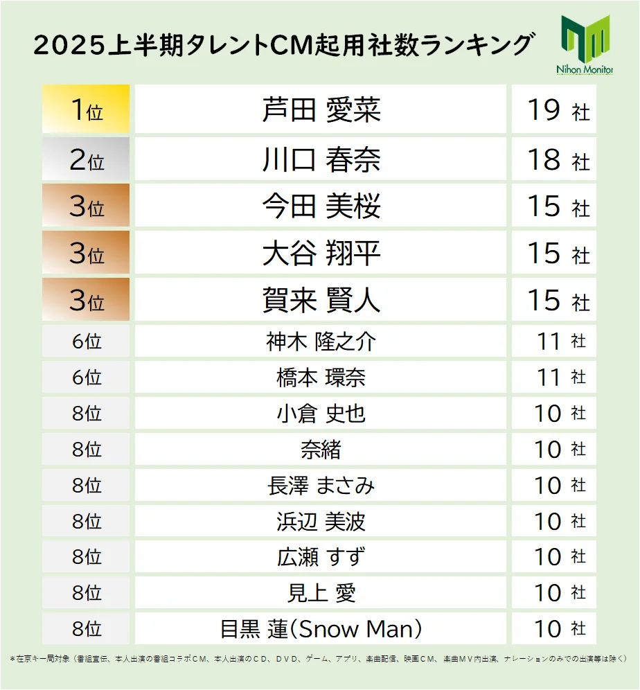2025上半期CM起用社数