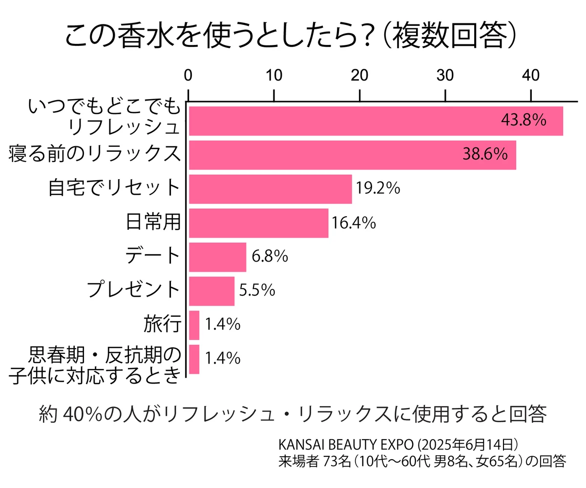 世界初!特許登録された「赤ちゃんの頭の匂い」を再現:革新的フレグランス『Poupon pure オードパルファン』をセンツフェス株式会社が新発売 画像 4