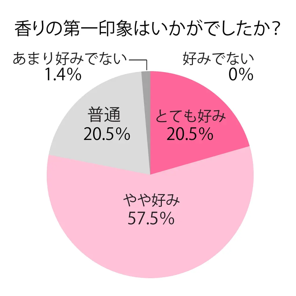 世界初!特許登録された「赤ちゃんの頭の匂い」を再現:革新的フレグランス『Poupon pure オードパルファン』をセンツフェス株式会社が新発売 画像 5