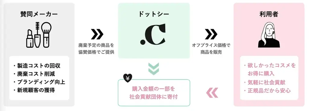 株式会社かならぼが「.C(ドットシー)」に出品を開始。化粧品ロス削減の取り組みを加速 画像 3