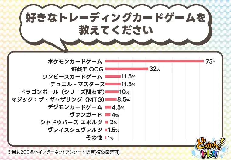 あなたの世代の人気トレカNo.1は？200人に聞いた好きなトレカを大調査 画像 2