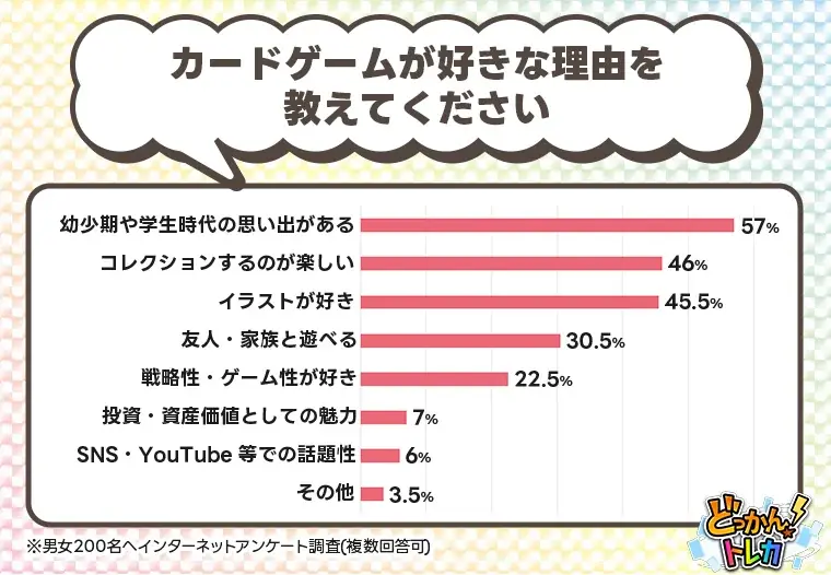 あなたの世代の人気トレカNo.1は？200人に聞いた好きなトレカを大調査 画像 4