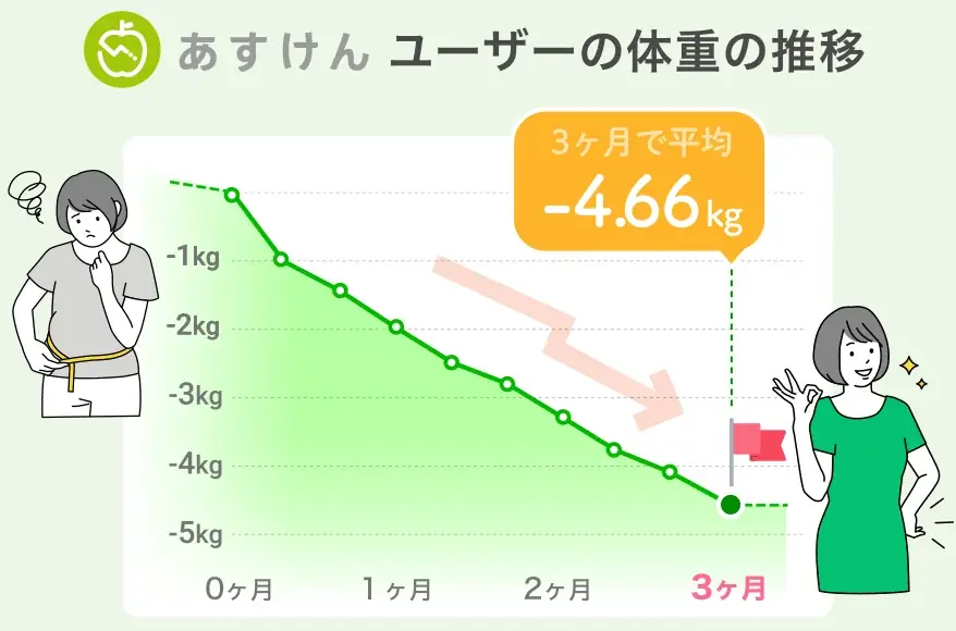 『あすけん』、特定保健指導の新サービス「あすけん式健康づくりプログラム」を本格始動！ 画像 2