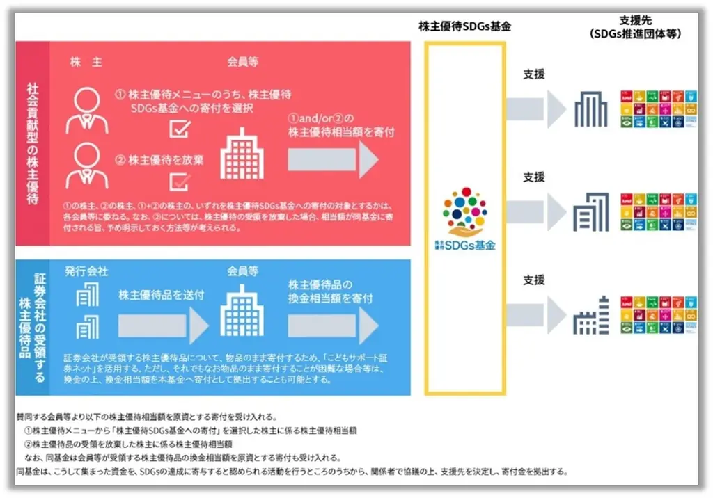 日証協「株主優待SDGs基金」を通じた寄付を実施、2団体から感謝状受領 画像 5
