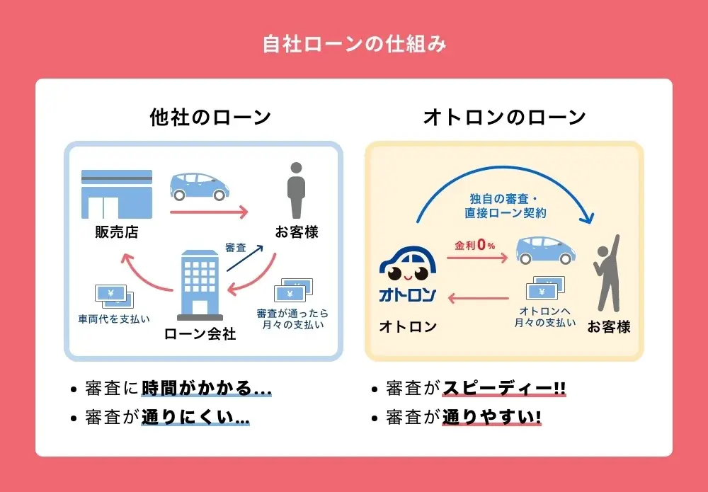 【愛知県初出店！】誰でもクルマがローンで買えるオトロン名古屋店が7月1日にグランドオープン！ 画像 2