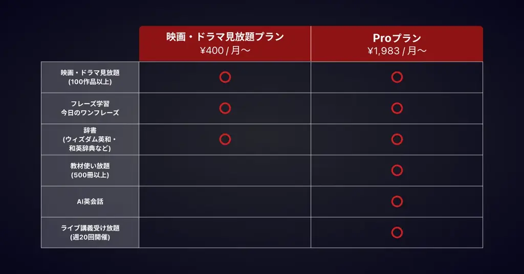 AI英語学習アプリabceedがDMMと連携！大ヒット映画やドラマを活用して英語学習ができる「abceed for DMM」プランが7月1日より提供開始 画像 2