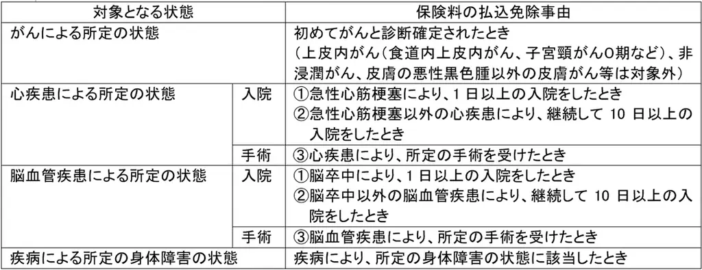 2025年7月28日開始「三大疾病・疾病障害保険料免除」特則導入