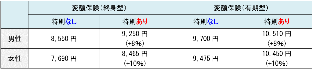 「変額保険(終身型)」、「変額保険(有期型)」、「米国ドル建終身保険」および「米国ドル建リタイアメント・インカム」で「三大疾病・疾病障害による保険料払込免除特則」の取り扱いを開始 画像 2