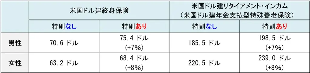 「変額保険(終身型)」、「変額保険(有期型)」、「米国ドル建終身保険」および「米国ドル建リタイアメント・インカム」で「三大疾病・疾病障害による保険料払込免除特則」の取り扱いを開始 画像 3